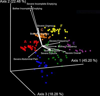 One Size Does Not Fit All: Variability in Urinary Symptoms and Microbial Communities